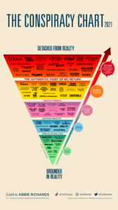 The Conspiracy Chart